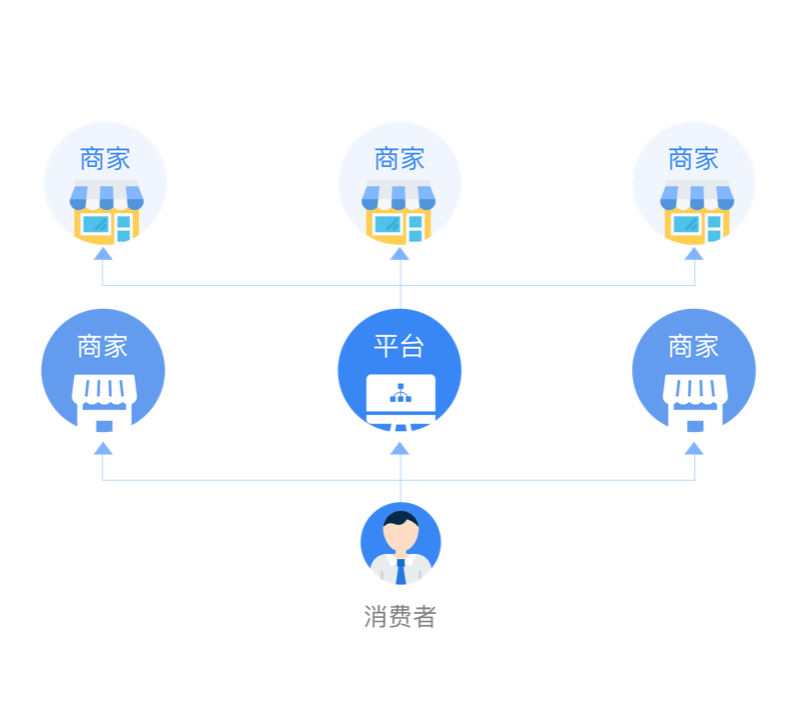B2B2C/O2O 多商户系统 (PHP)商城系统联营模式