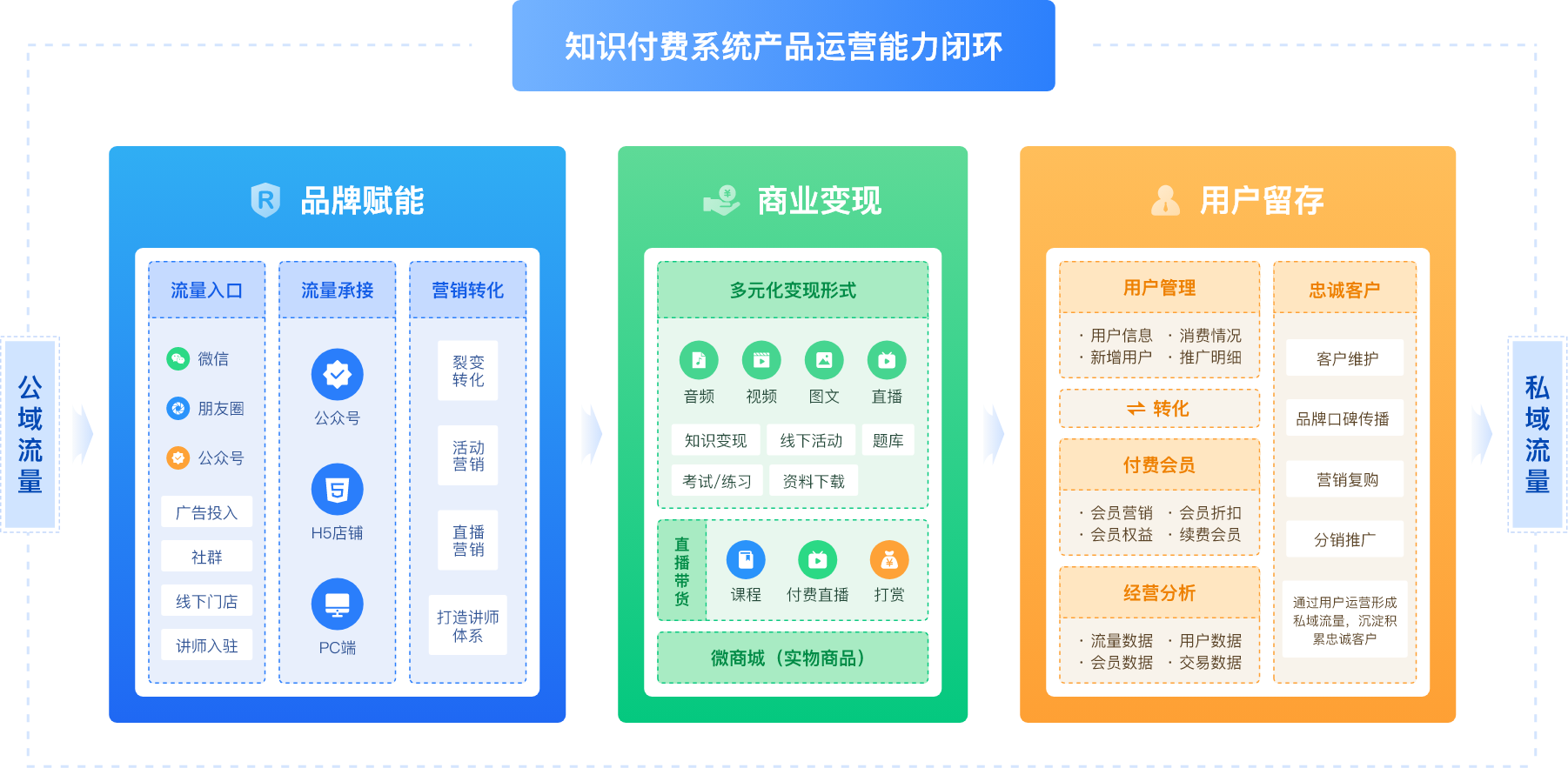 B2C 知识付费系统